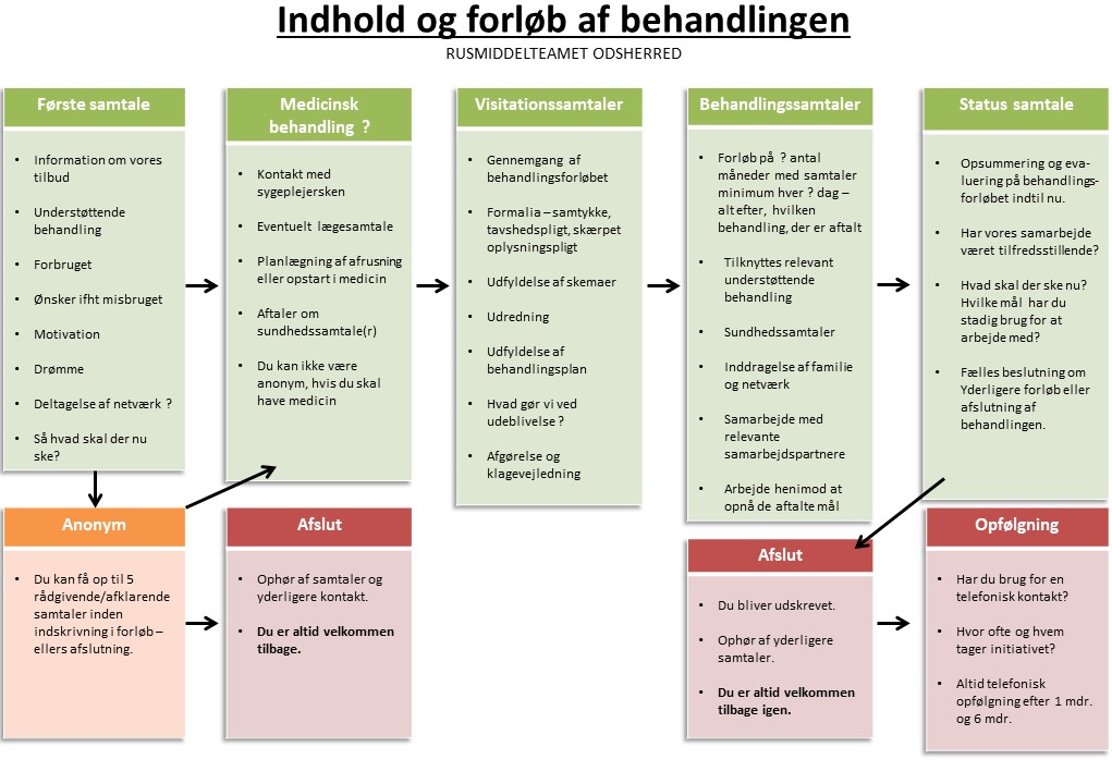 oversigtskort over indhold i behandlingen